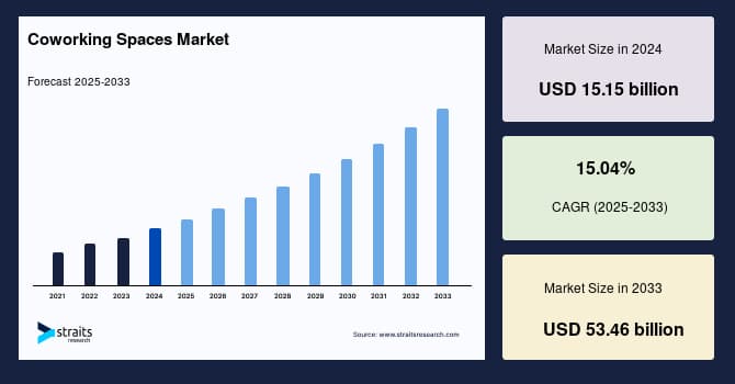 Coworking Trends in the Middle East for 2026